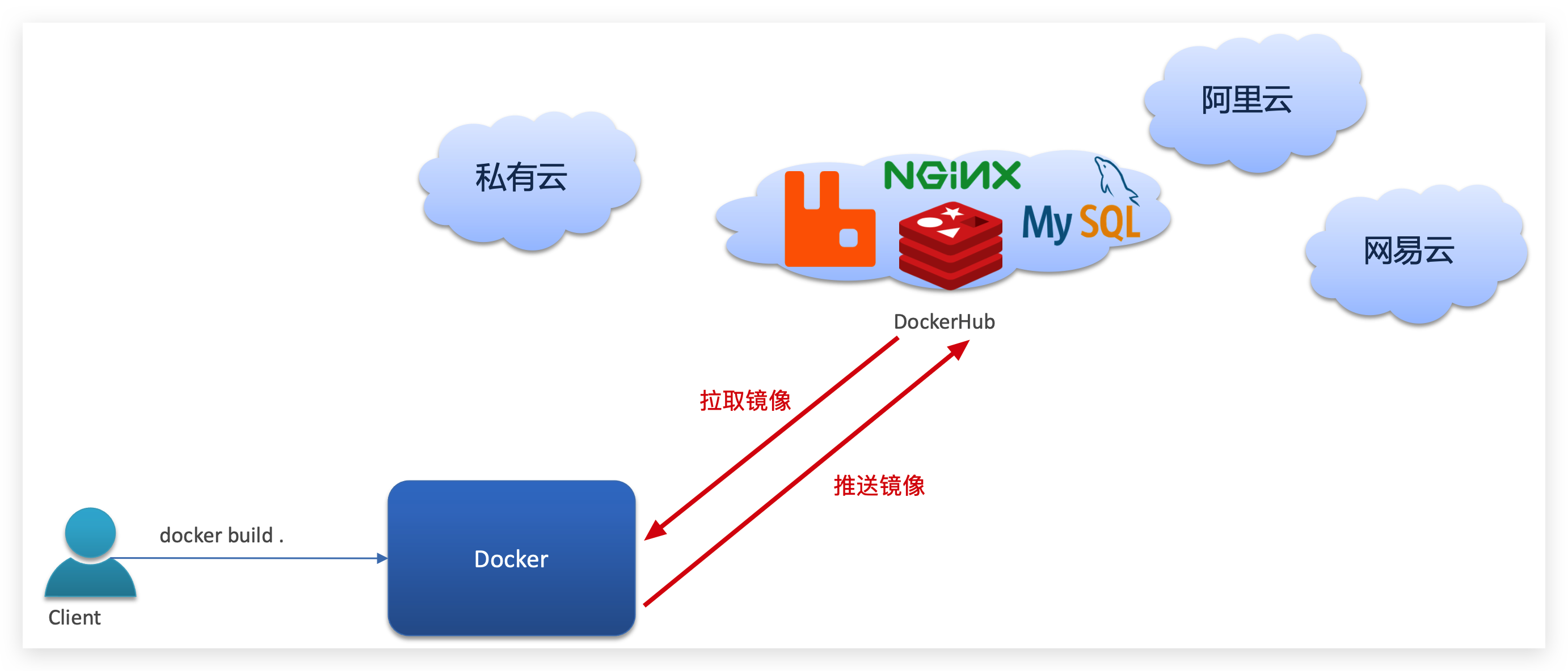 docker删除客户端docker完全卸载重装-第2张图片-太平洋在线下载