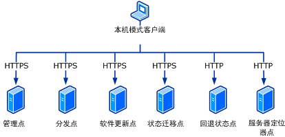 客户端连接服务端客户端用什么和服务端建立连接