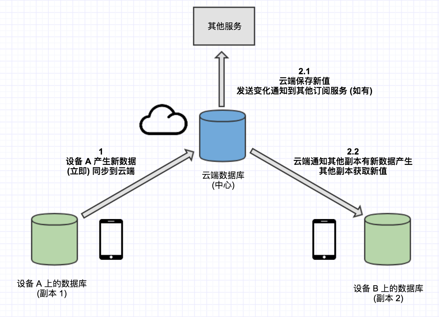 sdk服务端和客户端客户端和服务端在一个程序里